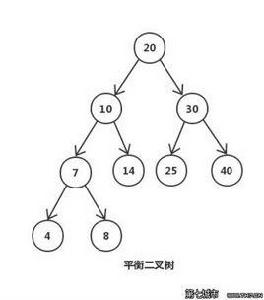 平衡二叉樹 平衡二叉樹