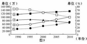 市鎮總人口和鄉村總人口 市鎮總人口和鄉村總人口