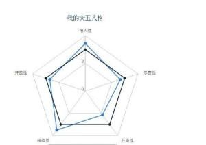 大五人格理論 大五人格理論