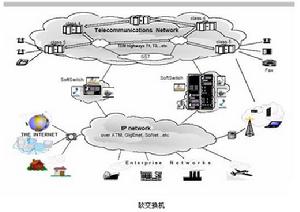 軟交換機 軟交換機