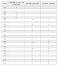 中化集團在世界500強排名