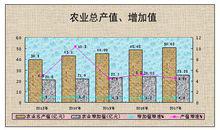 農林牧漁業總產值