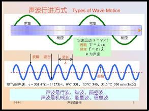 聲波(空間傳播方式)