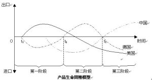 產品貿易周期模型