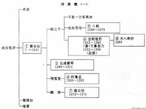 察合台汗國-君主列表