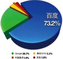 （圖）百度推廣