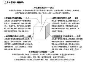 立方體行銷六面體系