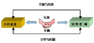 關係型行銷渠道