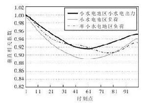 負荷曲線垂直相關性分析結果