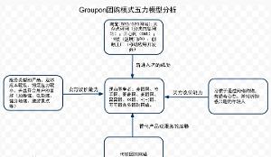 Groupon團購模式五力分析圖