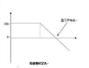 管理期權----看漲期權多頭