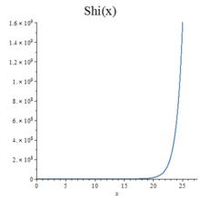 圖1.雙曲正弦積分