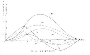 波浪彎矩曲線 波浪彎矩曲線