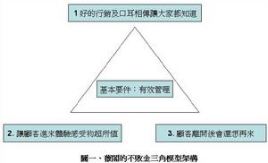 企業社會責任三角模型