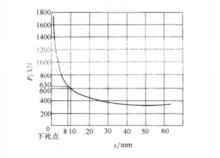 機滑塊行程與壓力的關係