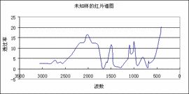 紅外光譜法 紅外光譜法