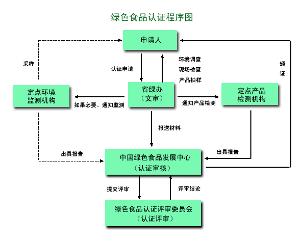 綠色食品認證程圖