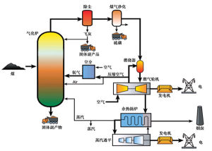 煤氣化 煤氣化