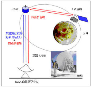 衛星都卜勒測量