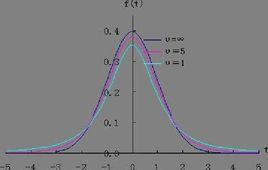 t分布 t分布