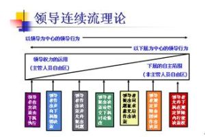 領導行為方式理論 領導行為方式理論