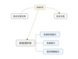 前語言階段 前語言階段