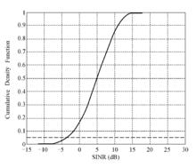 圖1  頻率復用係數為1上行用戶SINR累積分布