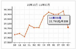 建外SOHO東區房價走勢