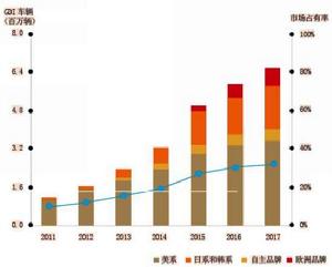 市場占有率預測 市場占有率預測