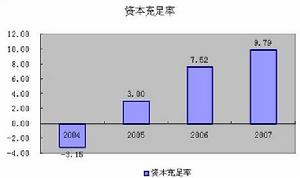 近年來中國城商行平均資本充足率變化