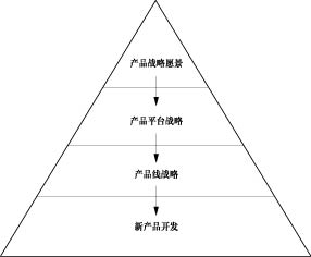 產品及周期最佳化法