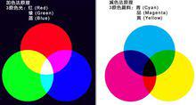 上圖左側為色光三原色，右側為美術三原色