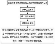 申請退選程式(學分制學生)