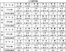 二十四節氣、乾支歷月、公曆和太陽位置對照