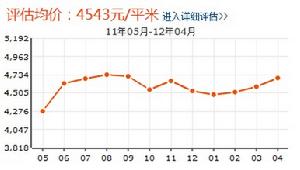 亞龍花園房價走勢