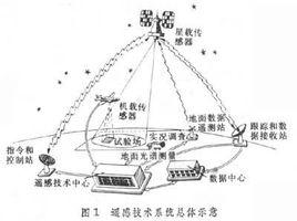 遙感技術系統 遙感技術系統
