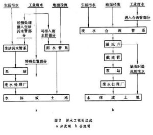 給水和排水工程