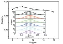 圖 5 半峰寬與勢壘形狀的關係圖