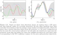 GPR實例，左圖為三個0均值先驗；右圖為後驗
