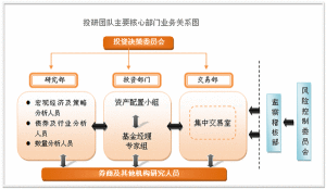 投資研究團隊結構與核心業務