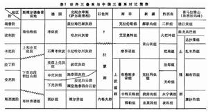 世界三疊系與中國三疊系對比簡表