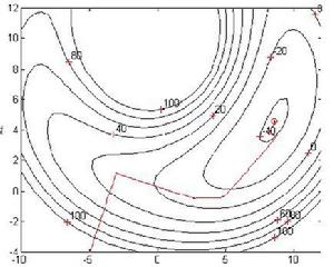 搜尋方向較近似於牛頓法