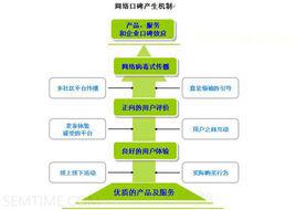 口碑行銷[產品信息或者品牌的傳播]