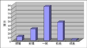 次數分布圖 次數分布圖