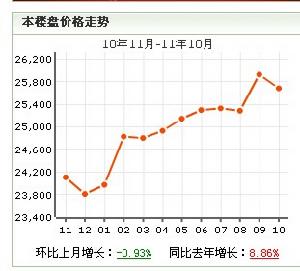 歐風花都房價走勢圖