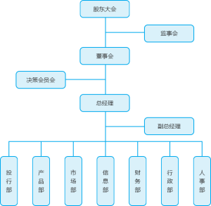 酷秀資本組織架構