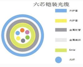 鎧裝光纜 鎧裝光纜