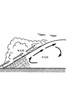 天氣系統 天氣系統