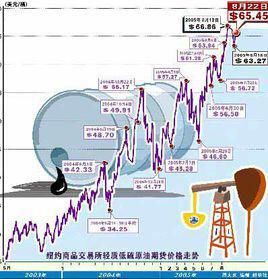 原油期貨