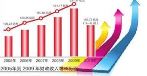 商業增長貢獻率 商業增長貢獻率